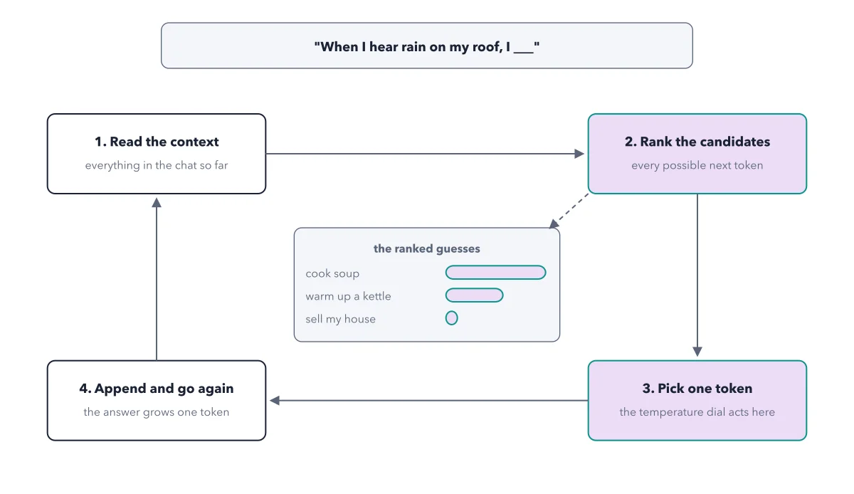 Figure 3.1: The prediction loop. The model reads everything so far, ranks every possible next token, picks one likely candidate (the temperature dial shapes that pick), adds it to the text, and starts over. A long answer is this lap run thousands of times.