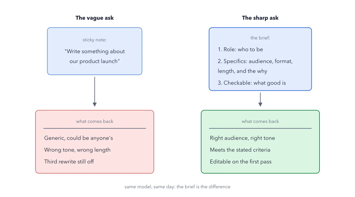 Two panels. Left, a sticky note asking for something about a product launch comes back generic and still off after three rewrites. Right, a brief with a role, specifics with the why, and a checkable ask comes back usable on the first pass.