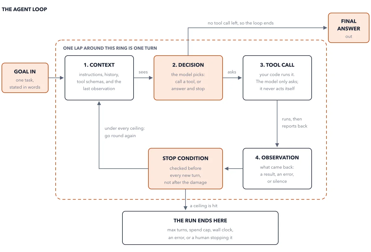 Figure 2.1: The agent loop, the anchor schema of this book. A goal enters. Context is assembled, the model decides, your code runs a tool, the observation goes back into context, and the stop condition is checked before the next turn begins. There are exactly two ways out: the model returns an answer with no tool call, or a ceiling is hit. Later chapters zoom into one box each.