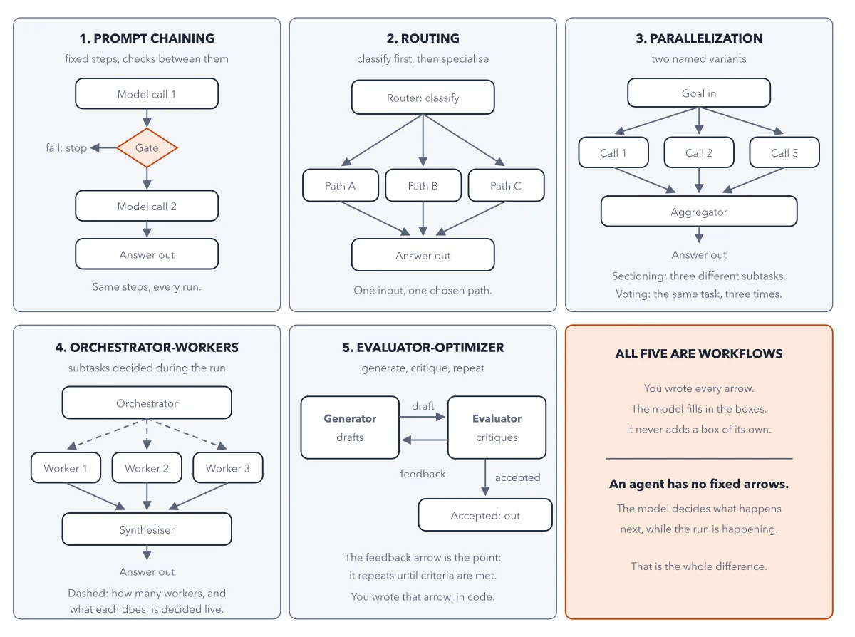 Figure 2.3: The five workflow patterns from Anthropic's "Building effective agents", at one scale. Solid arrows are paths a developer wrote. The dashed arrows in orchestrator-workers mark the one place a workflow lets the model decide the shape of the work, which is why that pattern sits closest to the agent boundary.