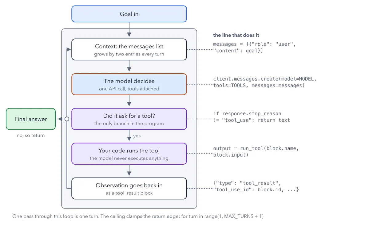 The agent loop as five stacked boxes: the messages list, the model call with tools, the check for a tool request, your code running the tool, and the tool result going back in. Beside each box, its line of Python.