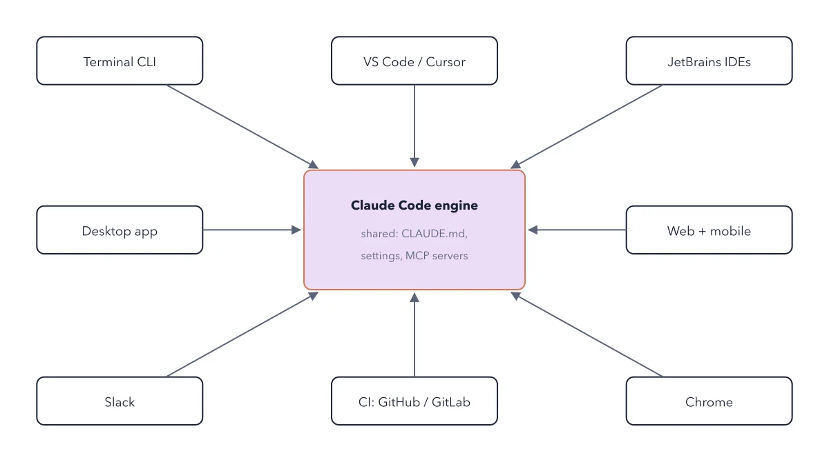 Figure 1.2: Every surface is a different doorway into the same engine. Configuration you write once (CLAUDE.md, settings, MCP servers) applies everywhere.