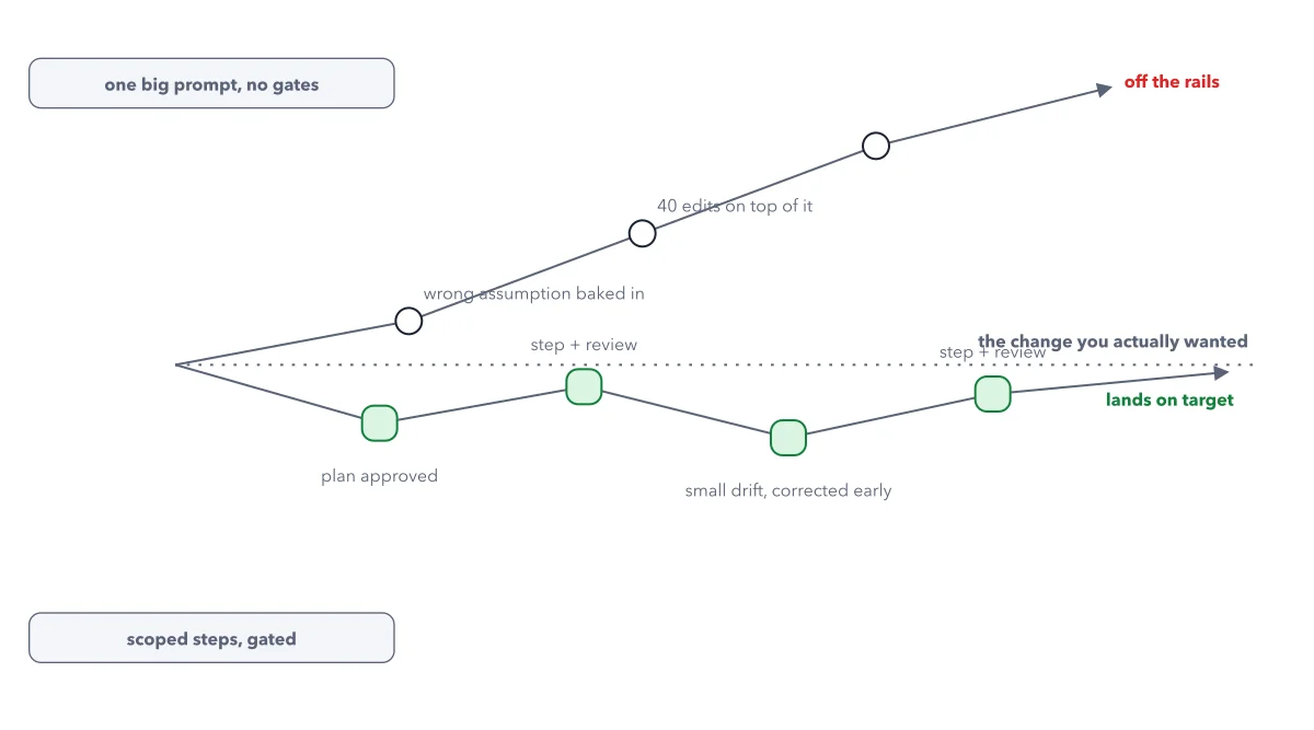 Two paths from one start point. Top, one big prompt with no gates: a wrong assumption is baked in, 40 edits pile on top, and it ends off the rails. Bottom, gated steps stay near a dotted target line and land on target.