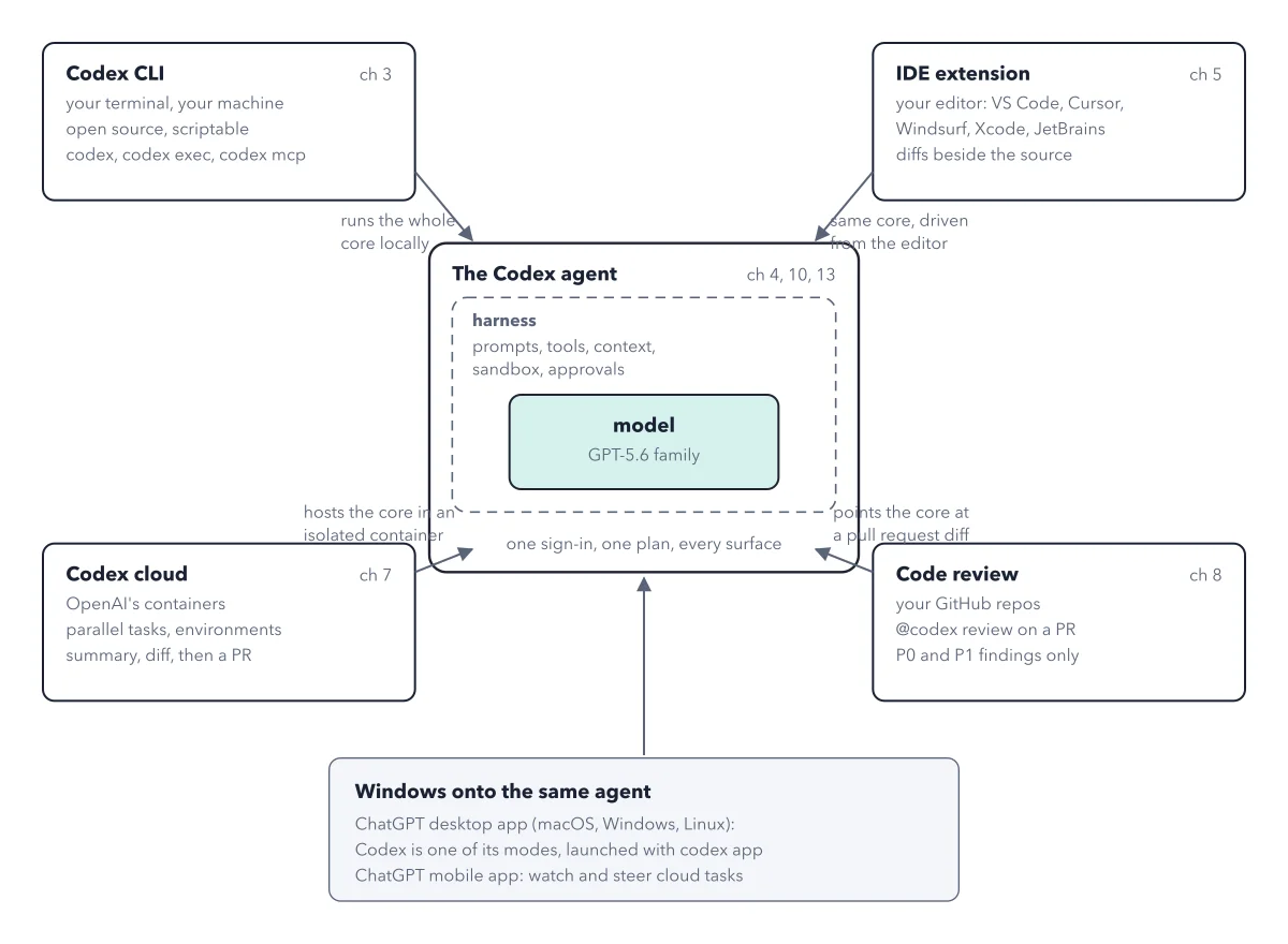 Figure 2.1: The big schema. One agent core (a model wrapped in a harness) is met on four surfaces: the CLI on your machine, the IDE extension in your editor, Codex cloud in OpenAI's containers, and code review on your GitHub pull requests. The desktop and mobile apps are windows onto the same agent, not a fifth one. The chapter pins mark where this book zooms in.
