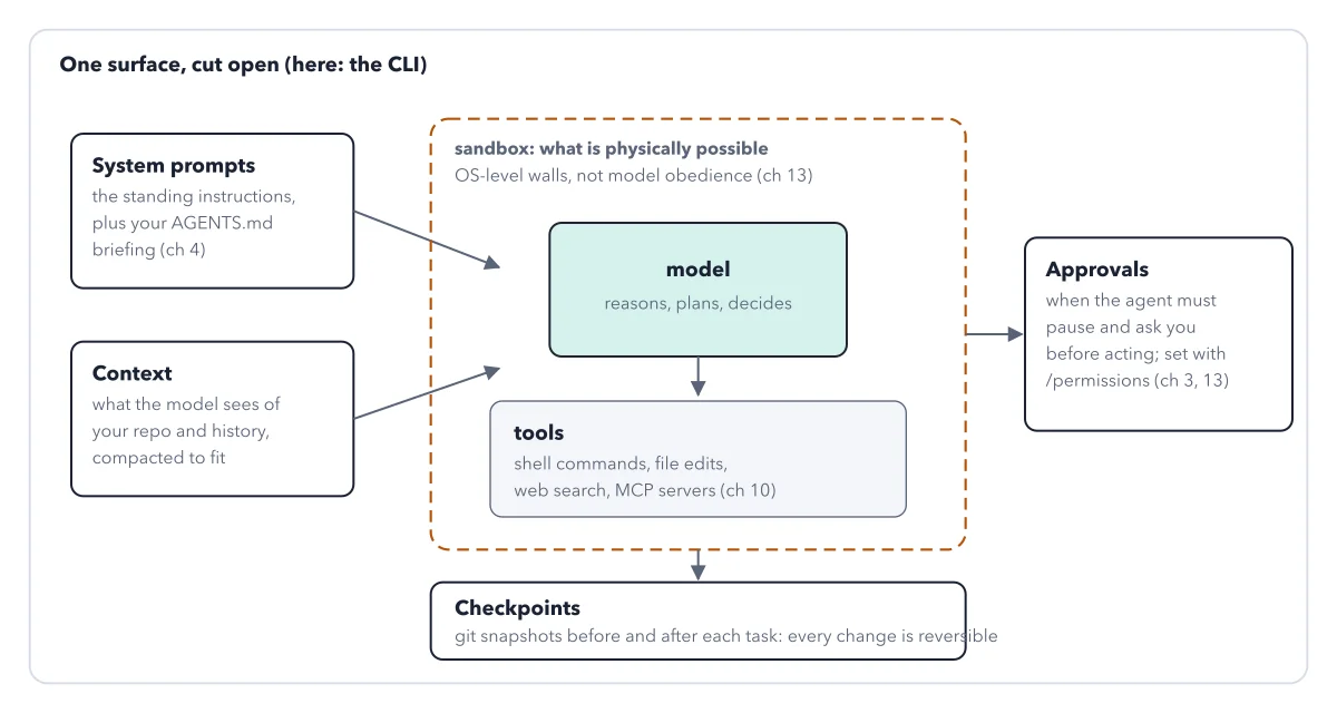 Figure 2.3: Harness anatomy. System prompts (including your AGENTS.md) and managed context feed the model; the model drives its tools inside a sandbox that limits what is physically possible; approvals sit at the edge deciding when you get asked; checkpoints snapshot the repo around every task. Chapters 4, 10, and 13 each take one of these layers deep.
