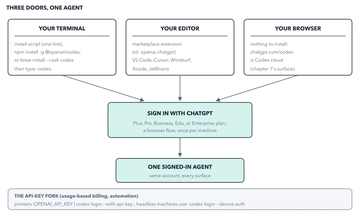 Figure 3.1: Three doors into the same agent. The terminal and editor need one install each, the browser none; every door ends at the same ChatGPT sign-in, and the API key path exists for metered and automated use.