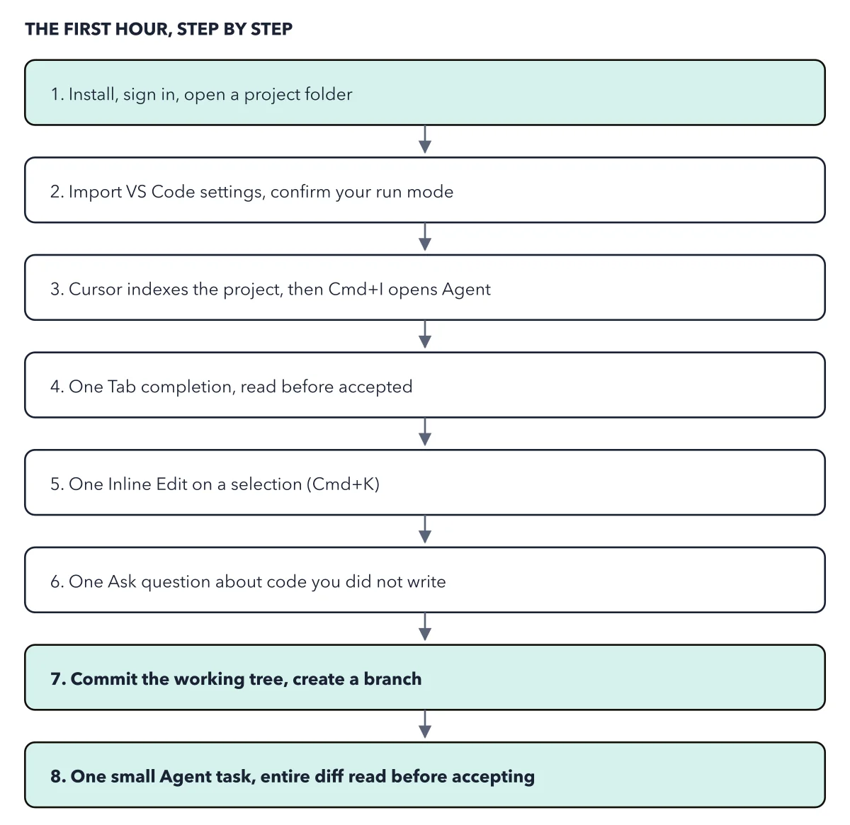 Figure 3.1: The first-hour sequence. Steps 1 through 6 are low-stakes and reversible on their own. Step 7 is what makes step 8 safe.