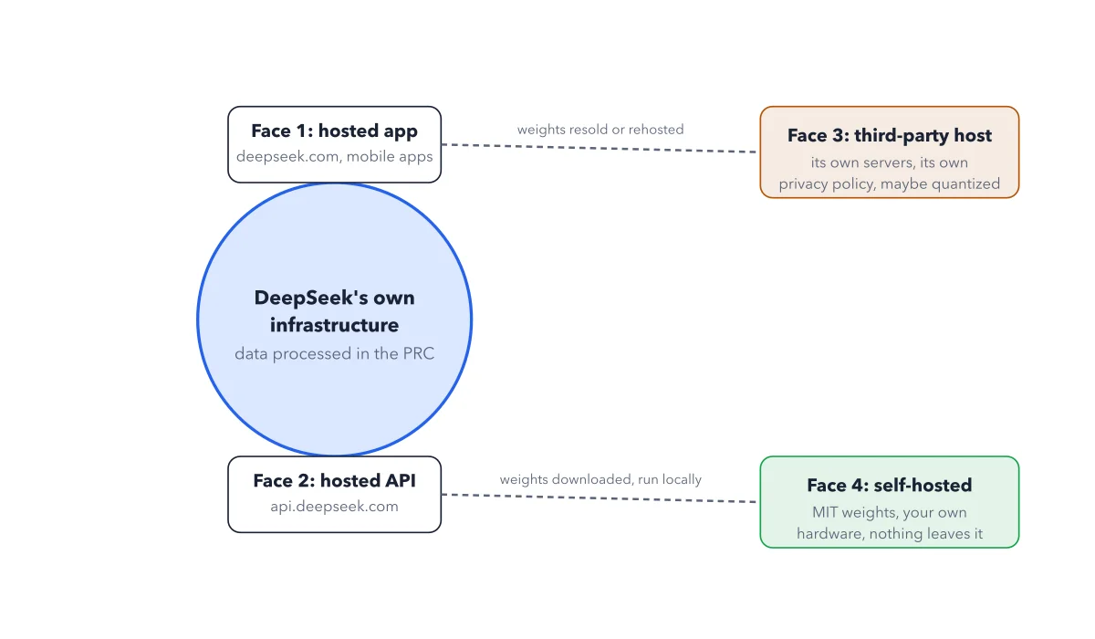 Figure 2.1: The four faces. Faces 1 and 2 share DeepSeek's own infrastructure and privacy policy. Faces 3 and 4 branch off the same open weights onto infrastructure DeepSeek does not operate.