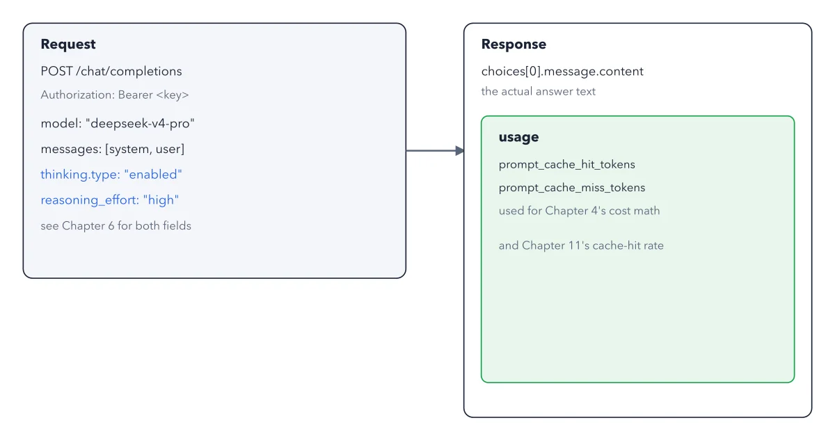 Figure 3.1: The request and response anatomy of a DeepSeek API call. The usage block is where Chapters 4 and 11 pick the story back up.