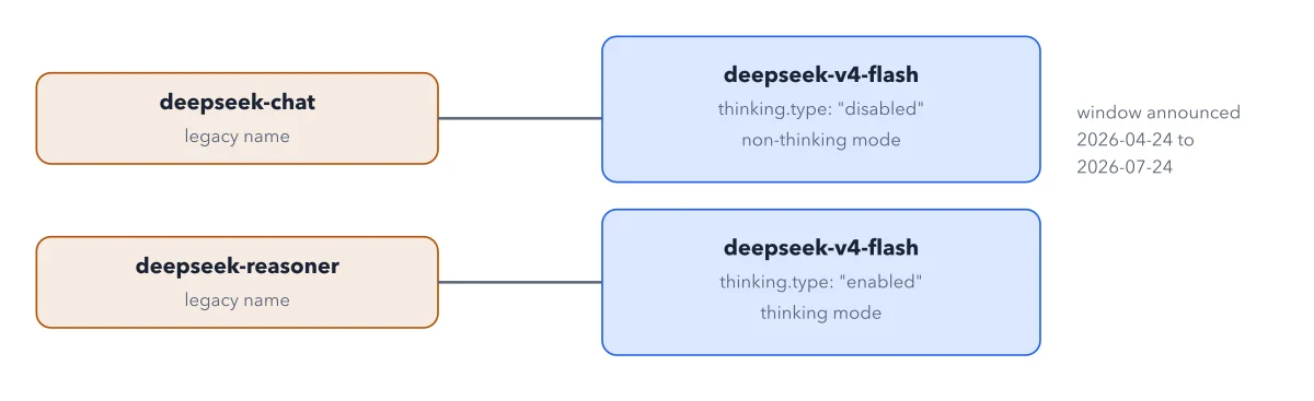 Figure 3.2: Legacy names mapped to current ones. During the transition window, both old names quietly pointed at deepseek-v4-flash's two modes.