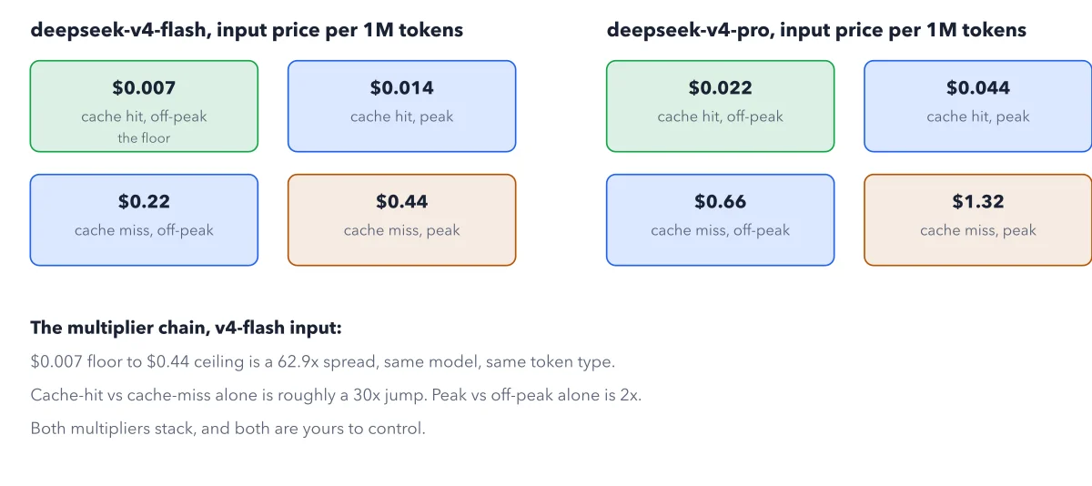 Figure 4.1: The pricing matrix. The floor and ceiling for the same model and the same token type differ by roughly 63x, driven by two independent, controllable multipliers.