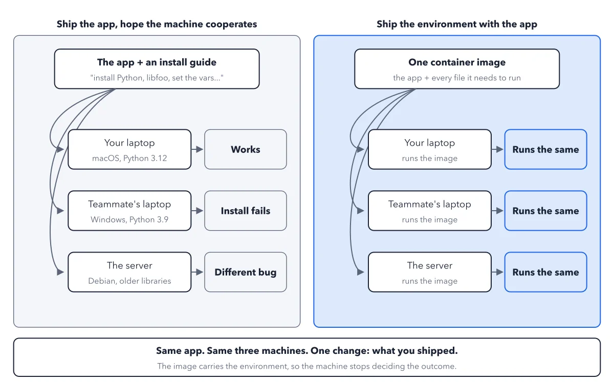 Figure 1.1: The problem Docker solves. Left: the app plus an install guide meets three machines and produces three outcomes. Right: one image, packed with everything the app needs, behaves the same on all three.
