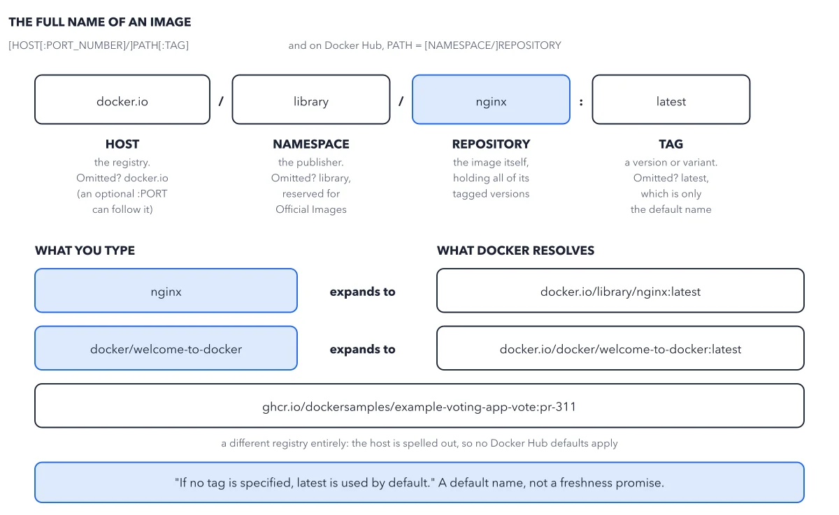 Figure 3.2: Tag anatomy. Every image reference is the same four-part address; anything you leave out is filled by a default (docker.io, library, latest). The expansions are the docs' own examples, including a reference on a non-Hub registry where nothing defaults.