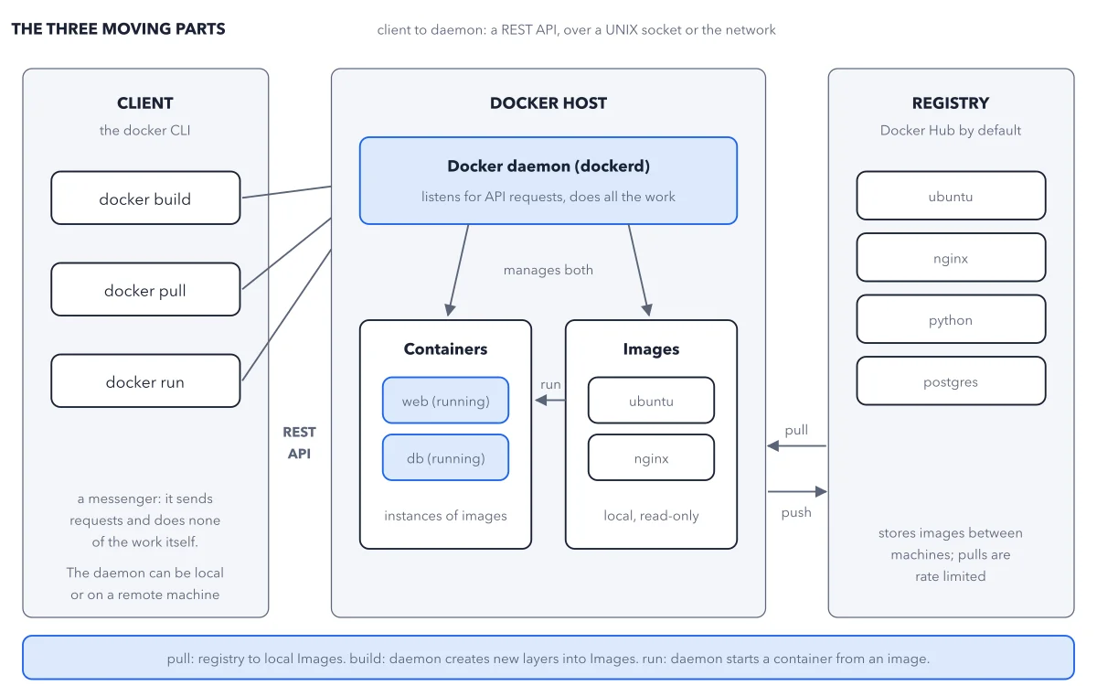 Figure 3.3: The canonical Docker architecture, redrawn from the docs. Every command you type travels from the client to the daemon over the REST API; the daemon pulls images from the registry into its local store, builds new ones there, and runs containers from them. The client never touches an image or a container directly.