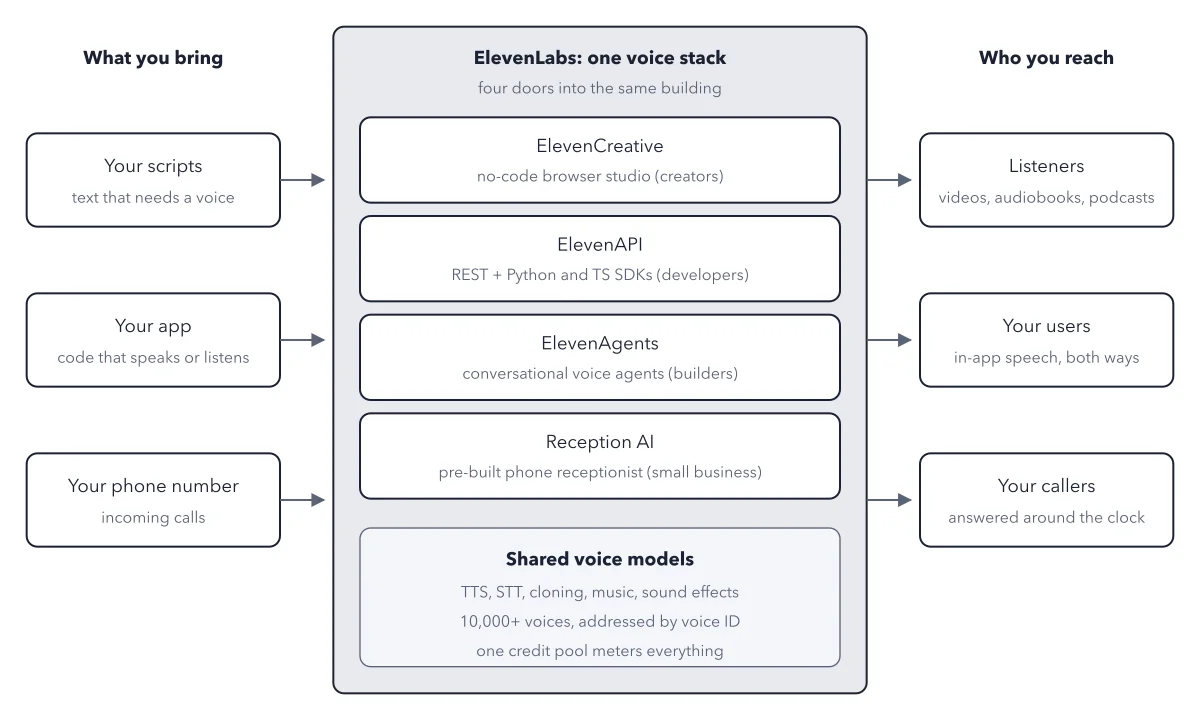 Figure 1.1: Where ElevenLabs sits in your stack. Scripts, app code, and phone calls go in on the left; listeners, users, and callers come out on the right. In between, four product doors open onto the same shared voice models and one credit pool.