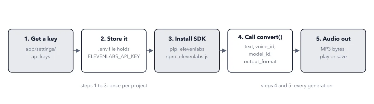 Figure 3.1: The quickstart path. Key, .env, and SDK install happen once per project; from then on, every generation is one convert() call carrying the four-part order form, and MP3 audio comes back.