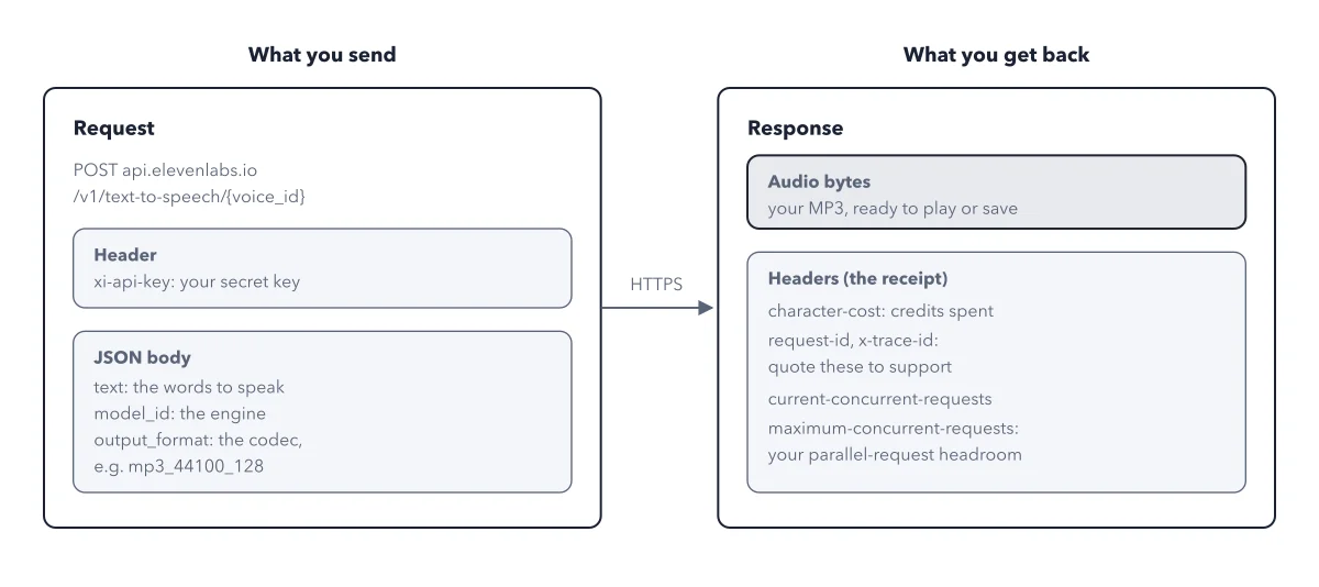 Figure 3.2: Anatomy of a text-to-speech request. The voice travels in the URL, the key in the xi-api-key header, and the other three order-form fields in the JSON body. The response is audio plus a receipt: cost, trace identifiers, and concurrency headroom.