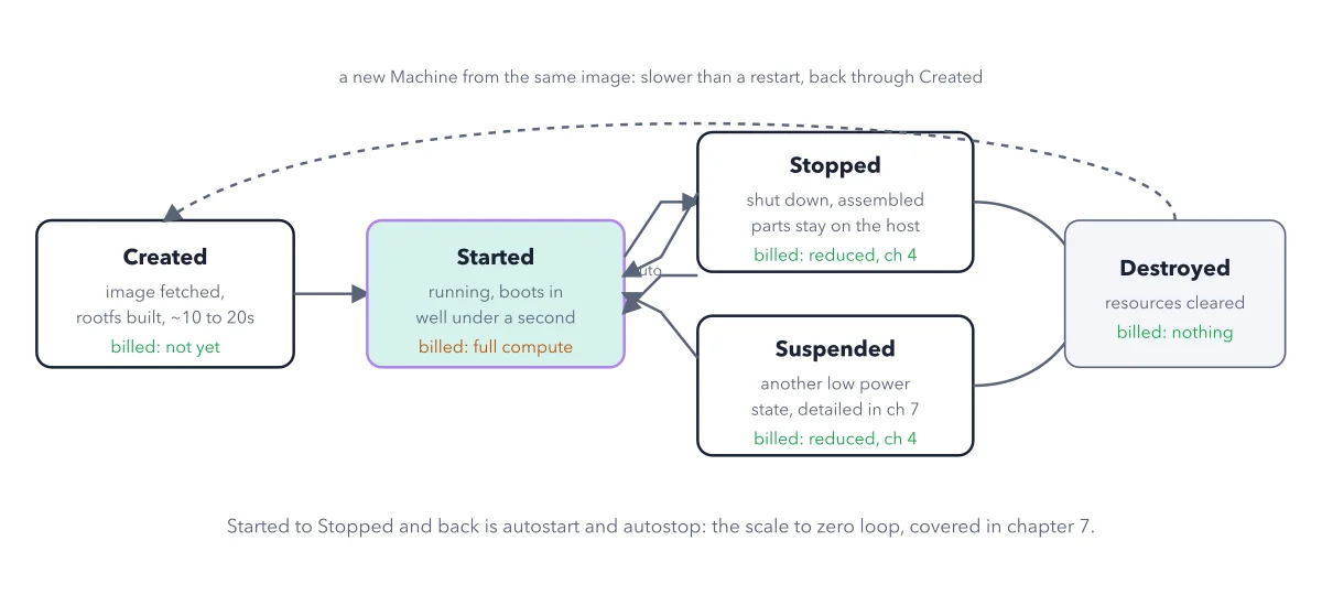Figure 2.2: The Machine lifecycle. Created and Destroyed cost nothing in compute. Started is billed in full. Stopped and Suspended cost less, with the exact numbers in chapter 4.
