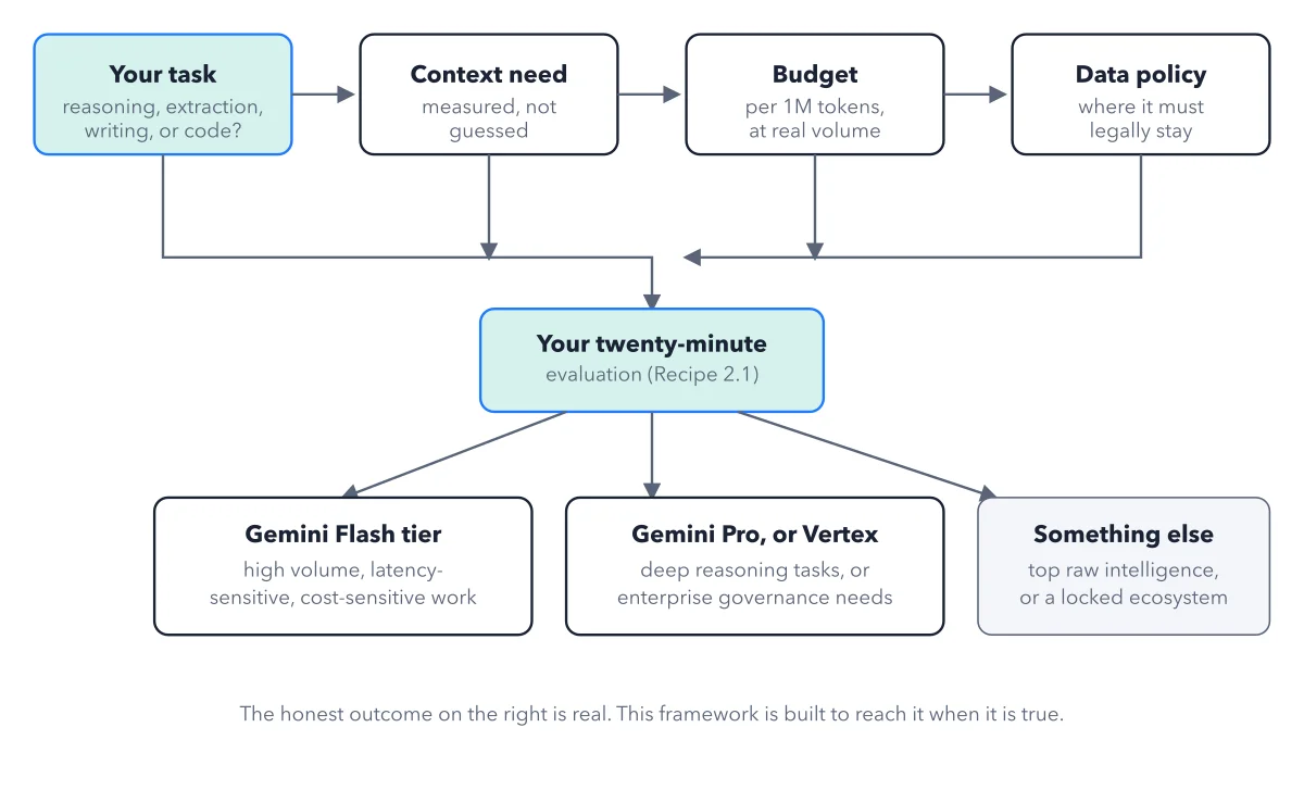 Figure 2.3: The decision framework. Your task, context need, budget, and data policy feed a twenty-minute evaluation on your own inputs, which points to a recommended surface and model tier, including the honest case where that tier is not Gemini at all.