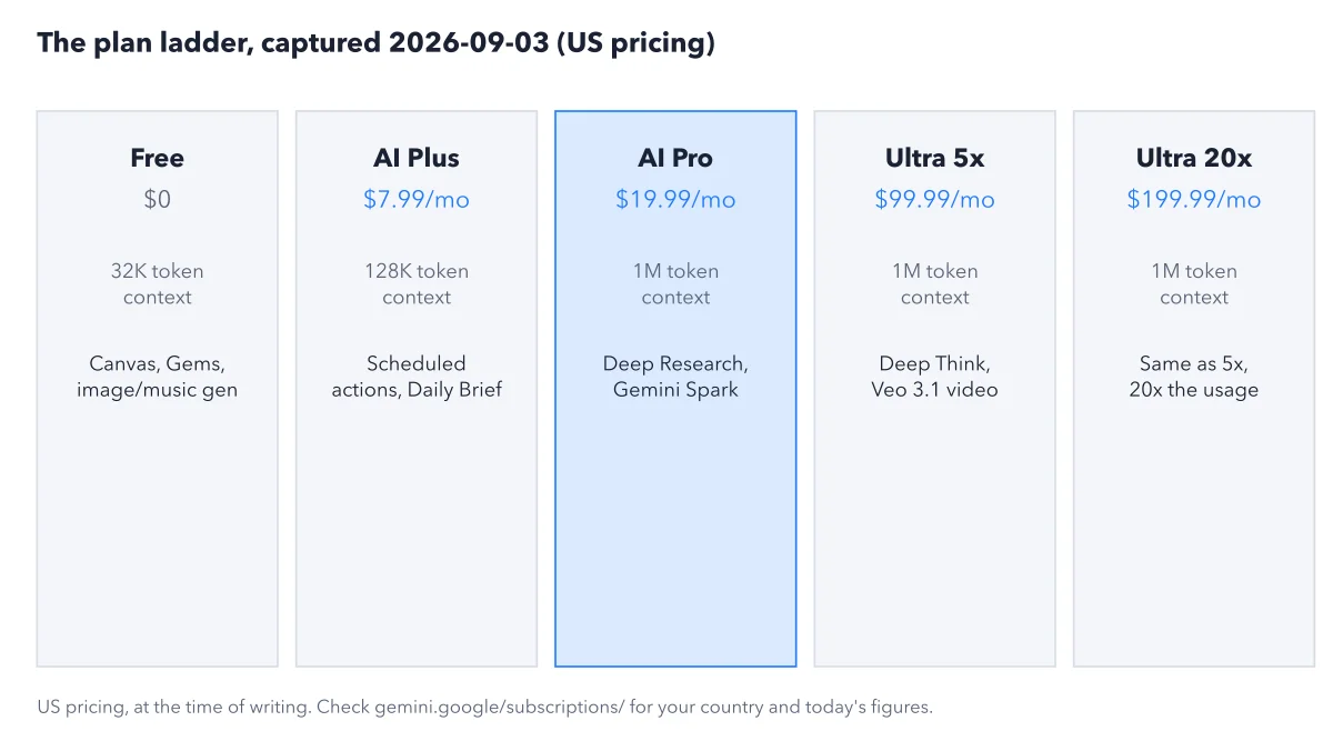 Figure 3.1: The plan ladder, captured 2026-09-03 (US pricing)