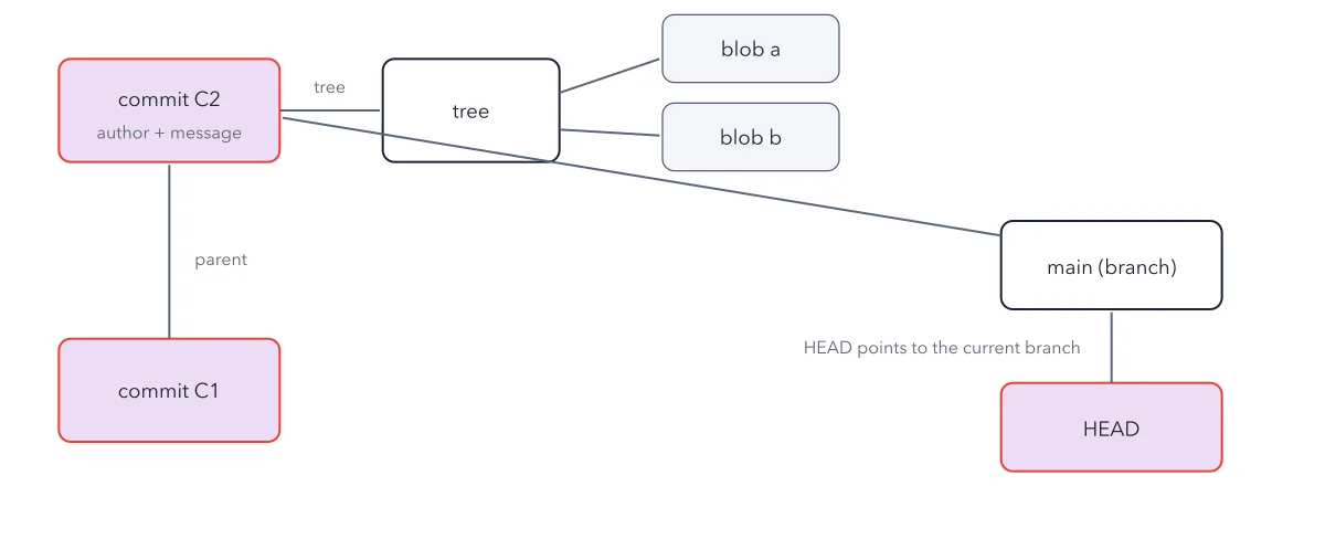 Figure 3.2. Object model and a small DAG: a commit points to one tree (which points to blobs) and to its parent commit; a branch is a pointer to a commit, and HEAD points to the branch.