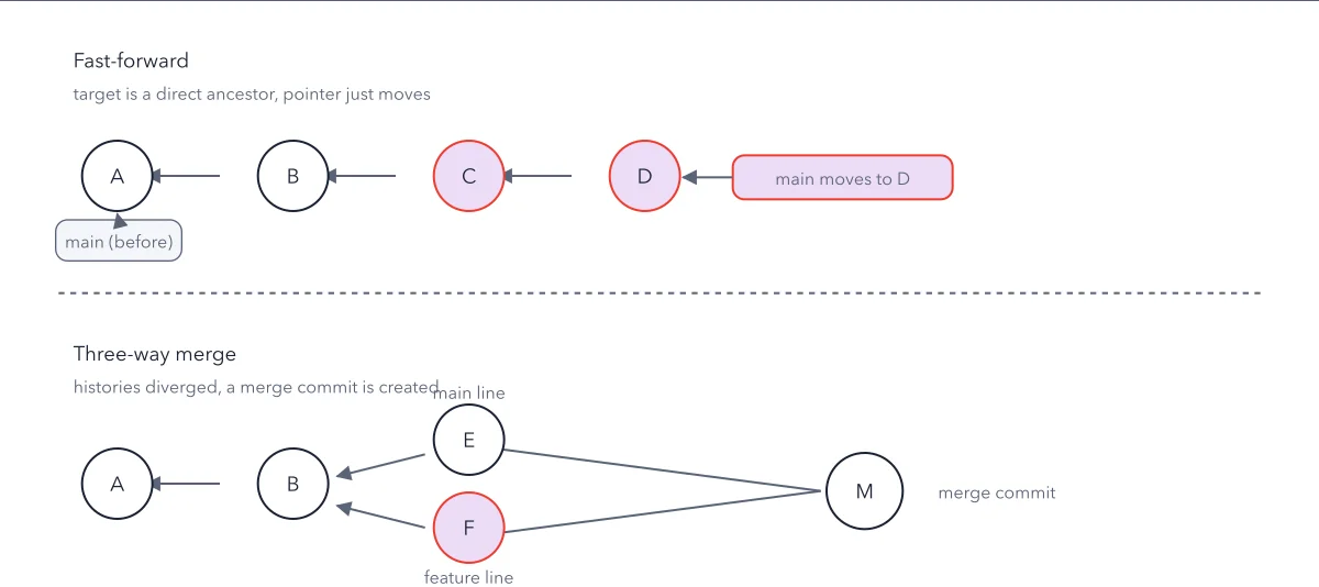 Figure 5.2: Fast-forward vs three-way merge. Top lane: no divergence, so main simply moves forward. Bottom lane: both lines advanced, so Git records merge commit M with two parents.