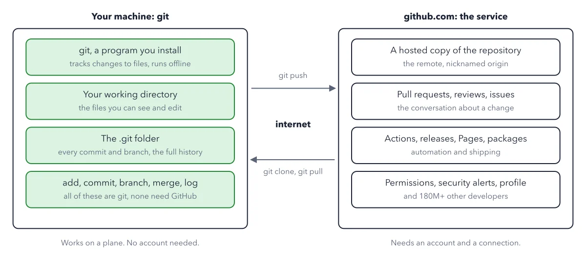 Figure 1.1: The split. Everything on the left is git and belongs to you. Everything on the right is GitHub and belongs to a service you sign in to. Push and pull are the only bridge.
