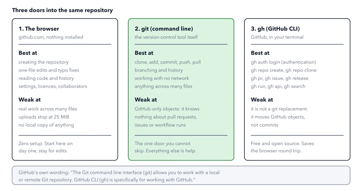 Figure 2.1: Three doors, one repository. Pick per task. Most working days use door two for the code and door three or one for everything GitHub adds on top.
