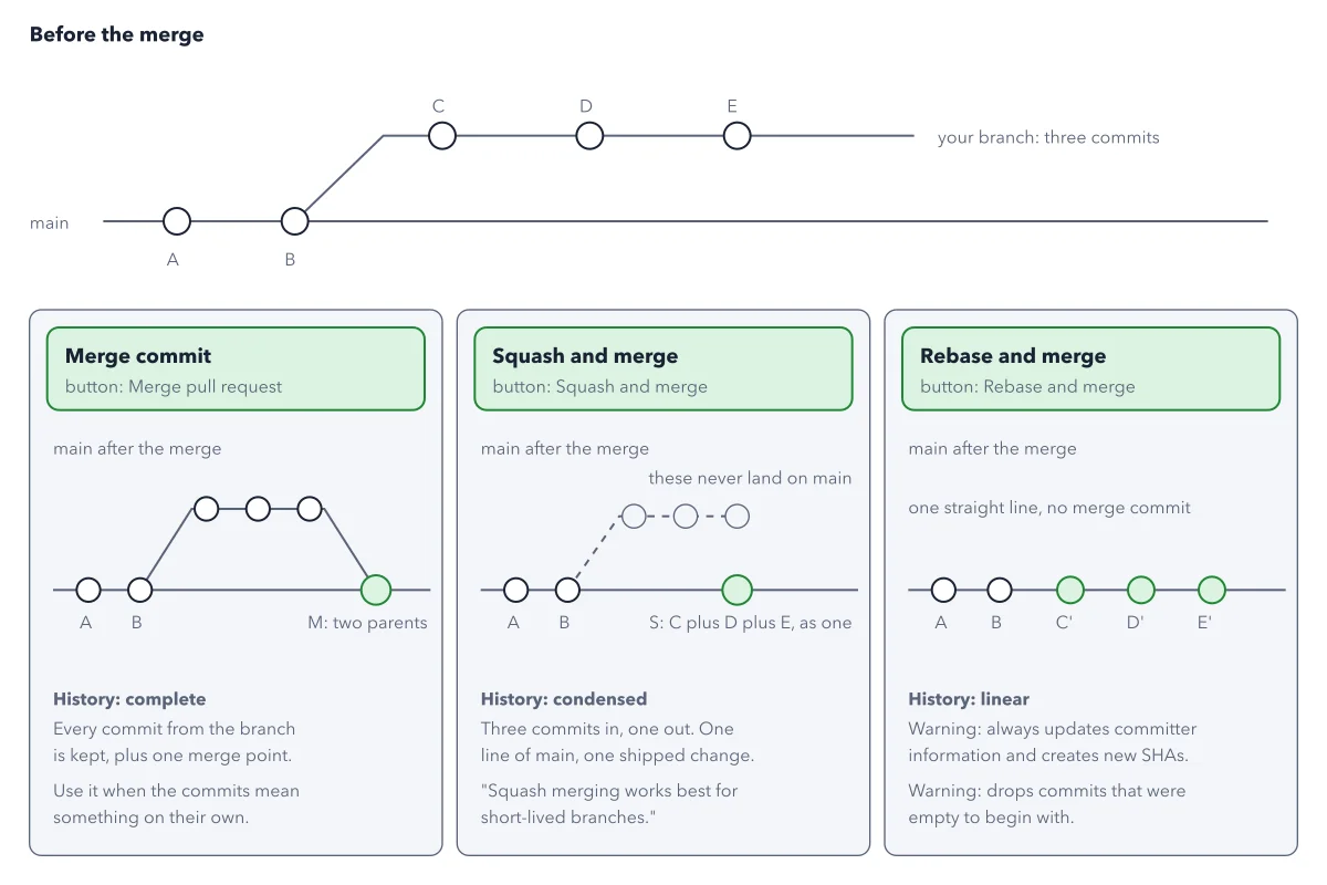 Figure 3.2: One pull request, three buttons, three histories. The starting graph is identical in all three cases; only what reaches main differs.