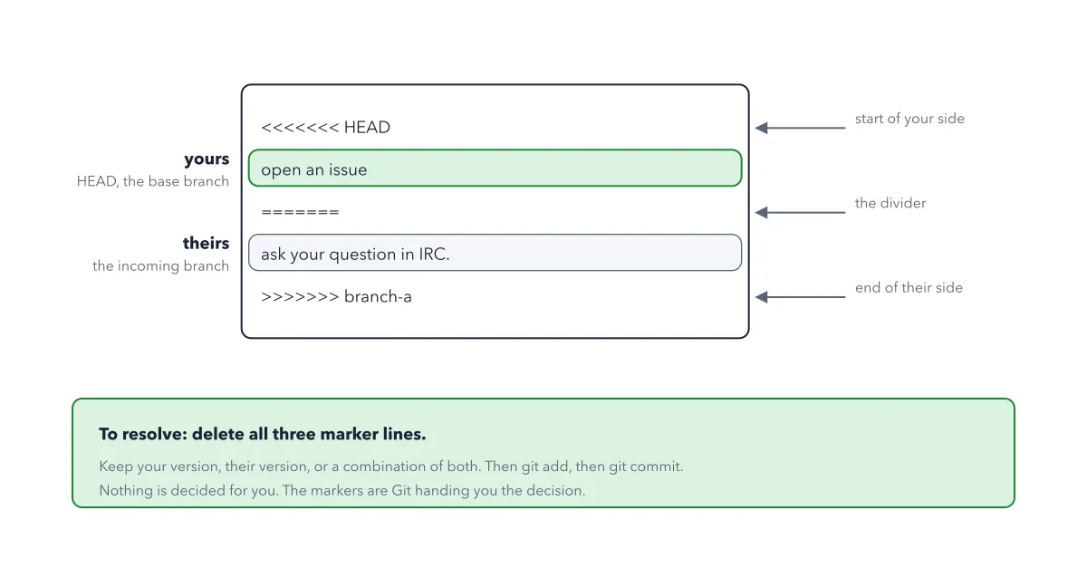 Figure 3.3: Anatomy of a conflict block, using the example from GitHub's documentation. The three marker lines are text in your file, and they must all be gone before you commit.