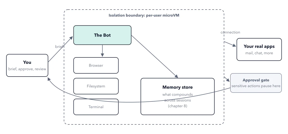 Figure 2.1: The big schema. You brief the bot, which works inside a per-user isolation boundary on its persistent computer, reaches out through connections to your real apps, and returns through an approval gate for anything sensitive. Later chapters zoom into each labeled piece.