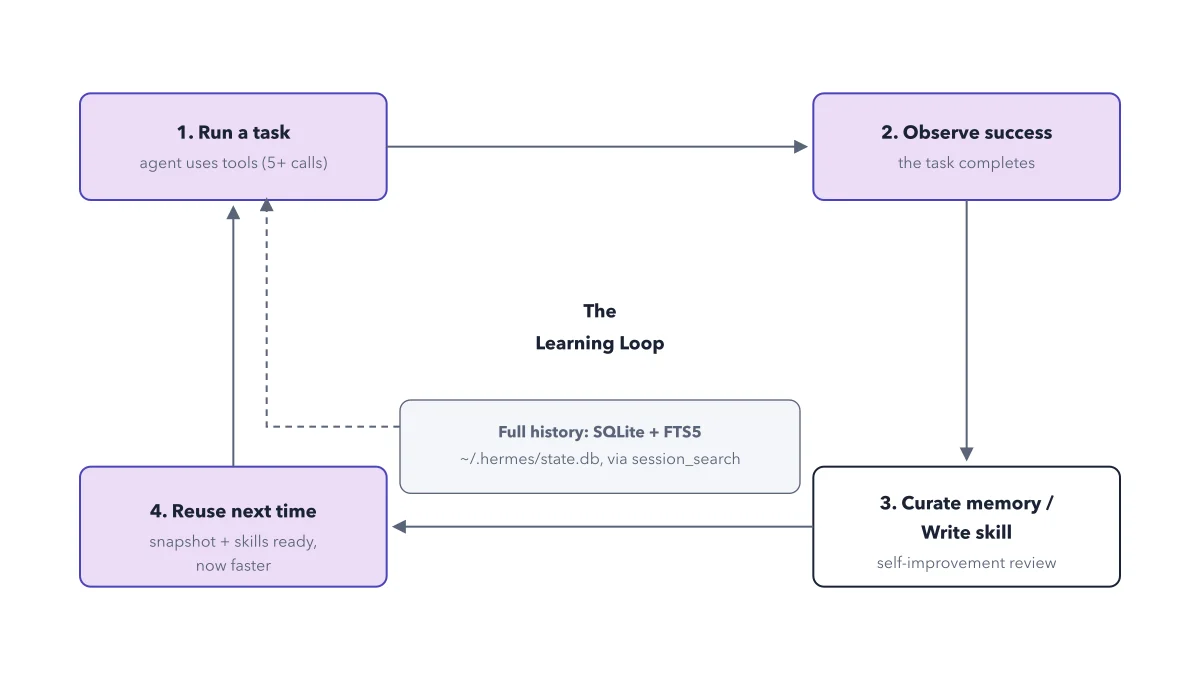 Figure 3.1: The learning loop. Run a task, observe success, curate memory or write a skill in the self-improvement review, then reuse on the next run. Every session is also logged losslessly to SQLite (FTS5) and can be pulled back in via session_search.