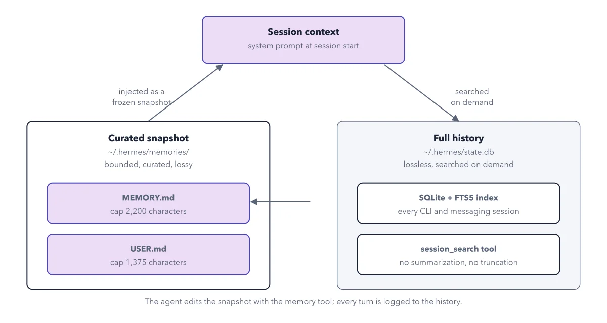 Figure 5.1. The two-store memory model: a small curated snapshot injected into every session, beside a lossless history searched on demand.