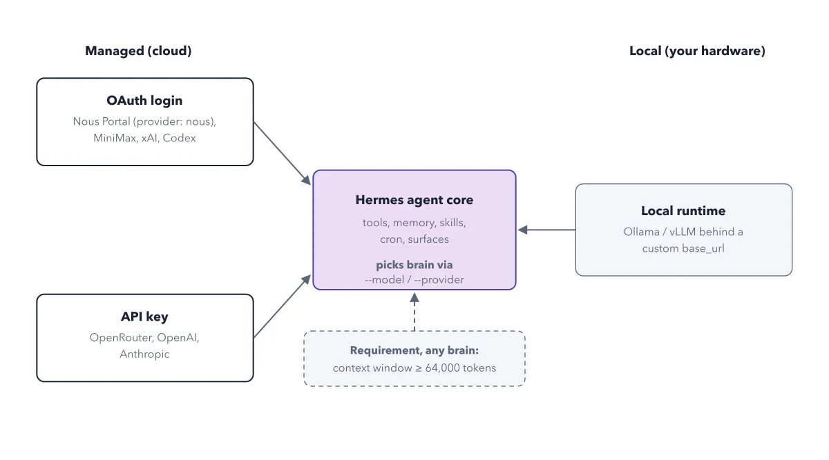 Figure 7.1: One agent core, many interchangeable brains. Managed cloud providers (OAuth login or API key) and local runtimes (Ollama or vLLM behind a custom base_url) all attach to the same Hermes core, which selects the active model through --model and --provider. Whichever you choose, the model needs a context window of at least 64,000 tokens.