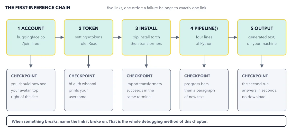 Figure 3.1: The first-inference chain. Ten tutorials showed you links; the chain is what runs.