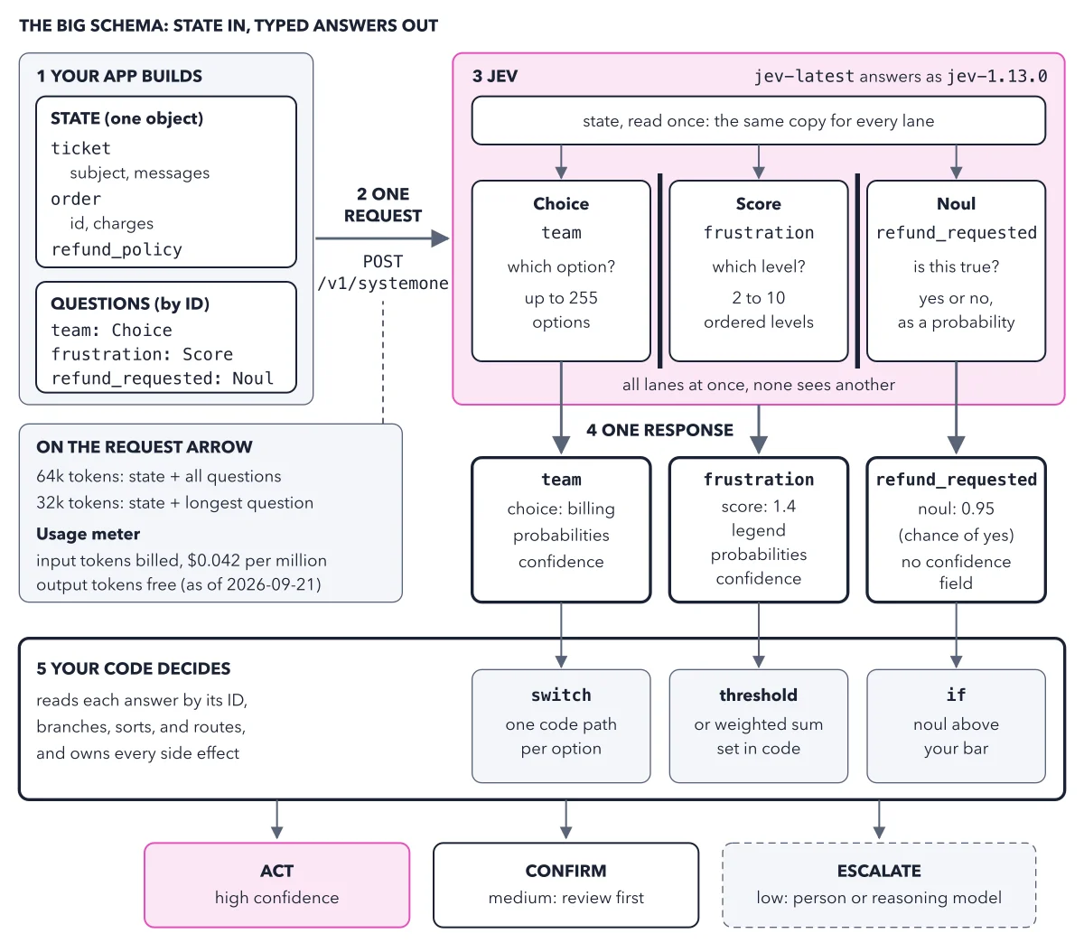 Figure 2.1: The big schema. (1) Your app builds one state and a map of questions keyed by IDs your code chooses. (2) One request carries both, under the 64k and 32k context budgets, with a usage meter that bills input tokens only. (3) Jev reads the state once and judges each question in its own walled-off lane, in parallel. (4) One response returns a typed answer per ID. (5) Your code maps each answer onto a switch, a threshold, or an if, and acts, confirms, or escalates. Answer values are the docs' illustrative ones from the System One page; price as of 2026-09-21. Every later architecture figure zooms into one region of this one.