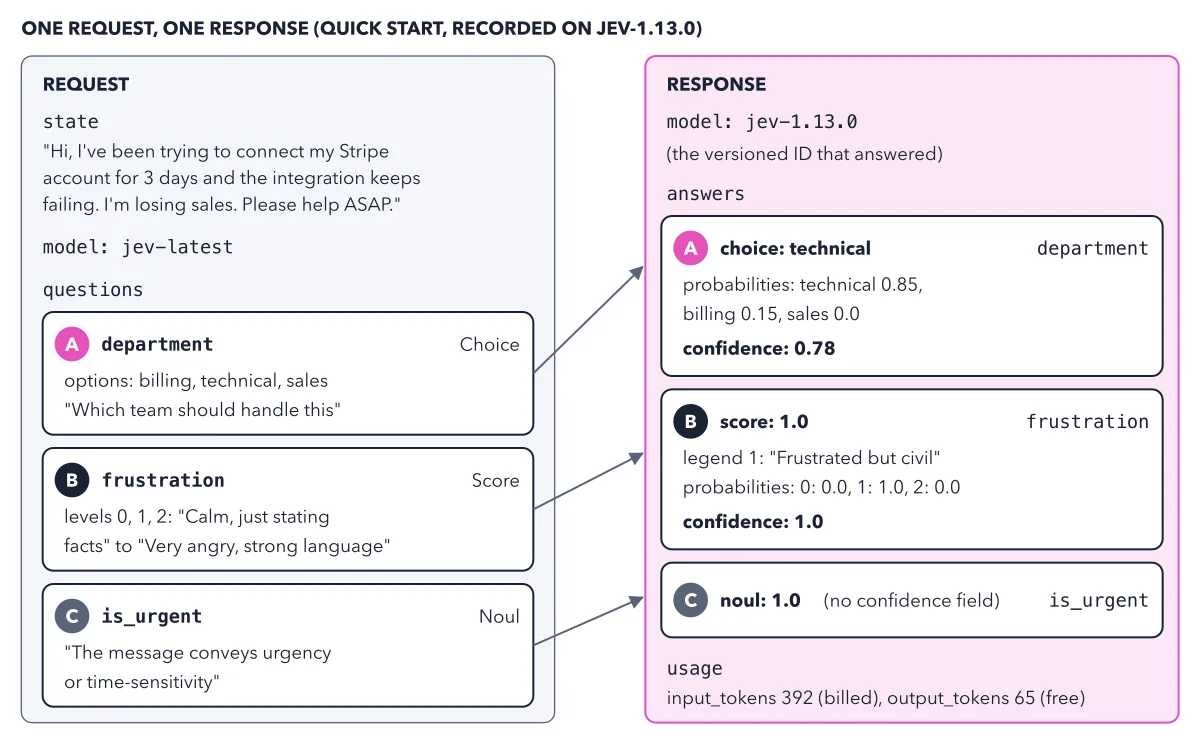 Figure 2.2: The Quick start request and its recorded response, joined by question ID (A, B, C). The request asked for jev-latest; the response reports jev-1.13.0, the model that answered. Instructions and criteria are abridged in the drawing; the full request is printed above. Values are the docs' recorded output, retrieved 2026-09-21.
