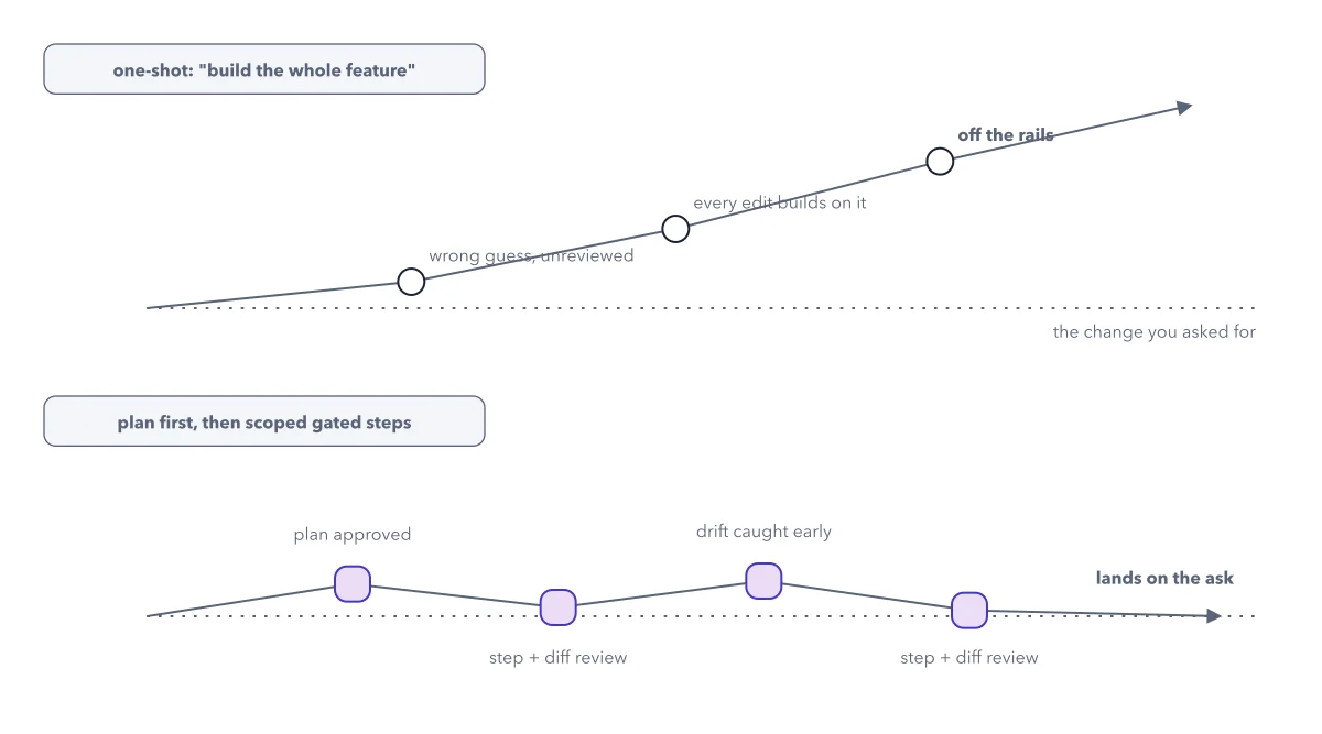 Figure 4.2: The same task, two trajectories. In the one-shot run, an early unreviewed guess compounds with every edit stacked on top of it. With a plan gate and scoped steps, each review pulls the work back toward the target before drift gets expensive.