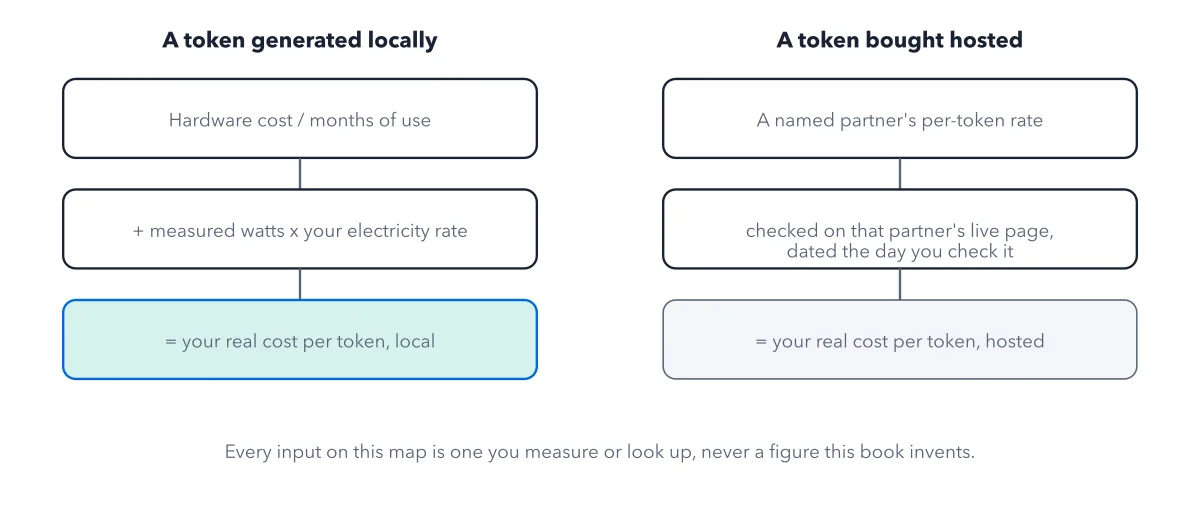 Figure 4.1: The meter map, tracing a locally generated token and a hosted token to their real cost sources.