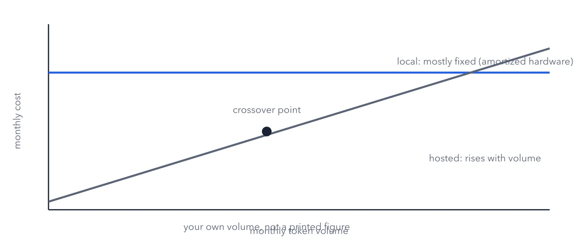 Figure 4.2: Local versus hosted cost against monthly token volume. The shape of the crossover is real; the exact position depends on your own inputs, not a number this book can print for you.