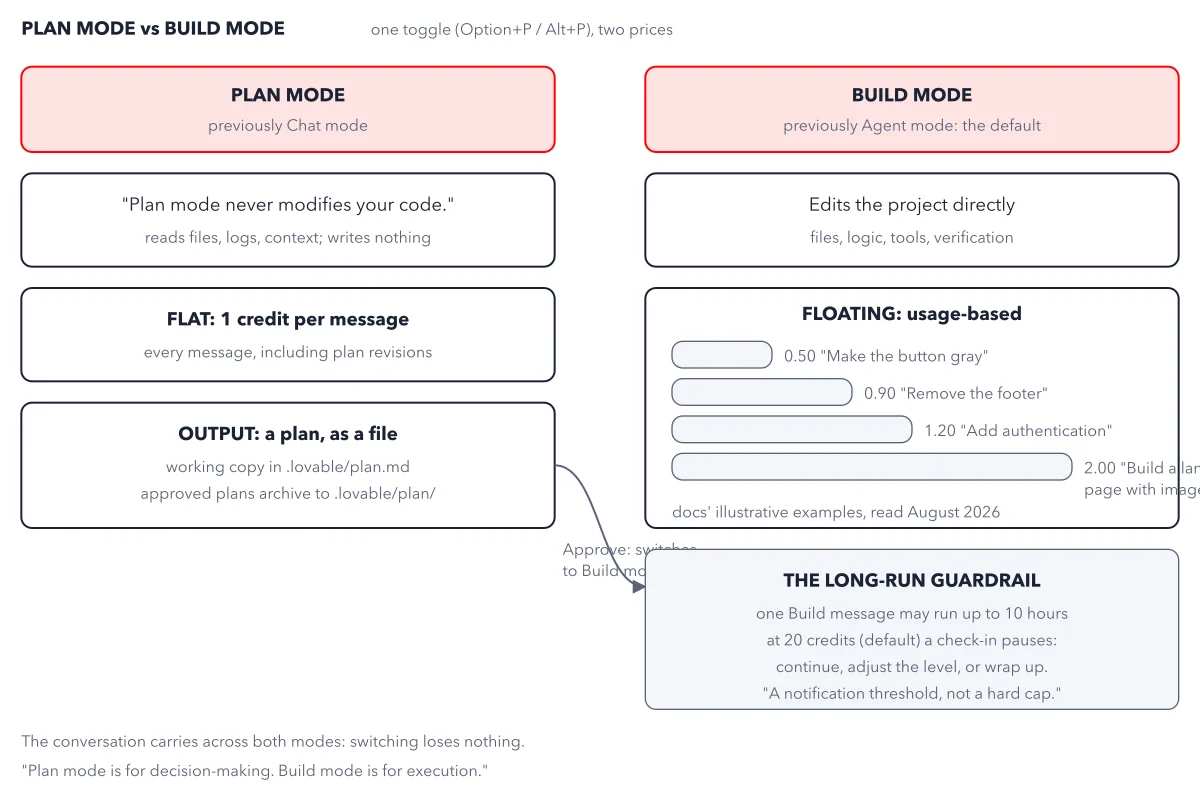 Figure 2.2: Plan mode vs Build mode. Flat 1 credit to think, a floating bill to build, the docs' own examples drawn to scale, and the 20-credit check-in gate on long runs.