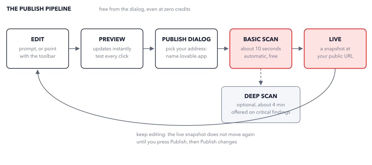 Figure 3.2: The publish pipeline. Edit, preview, scan, publish, live; the loop back is the everyday rhythm of working on a shipped app.