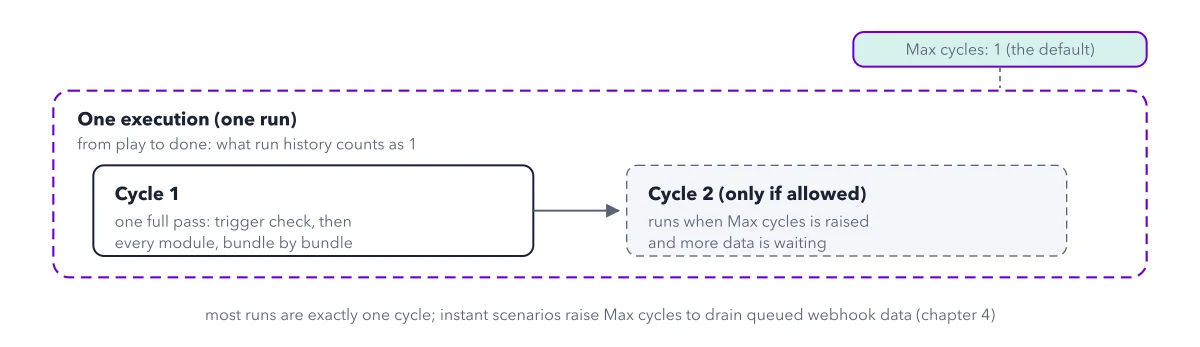 Figure 2.3: Execution versus cycle. The execution is the whole run; a cycle is one pass of data through the modules inside it. Max cycles, in scenario settings, defaults to 1.