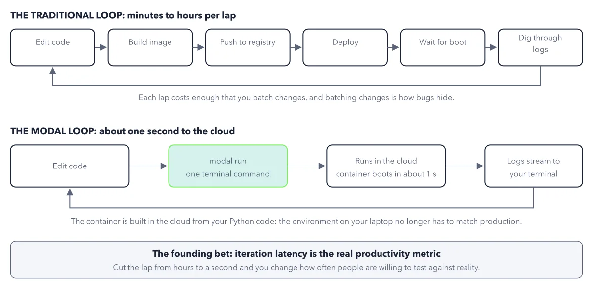 Figure 1.3: Two feedback loops. The traditional cycle has five stops between an edit and evidence; Modal's has one command. The build still happens, but in the cloud, cached, and off your critical path.