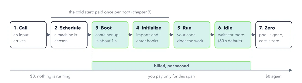 Figure 2.2: Life of a request. The container exists, and bills, only from boot through the last idle second. Stages 2 to 4 together are the cold start; a warm container skips straight to stage 5.