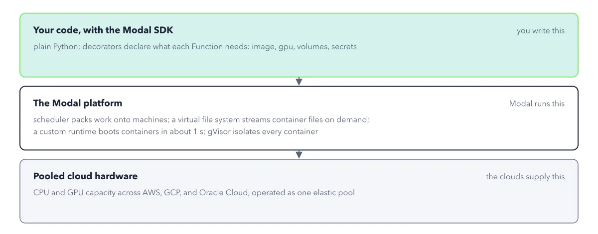Figure 2.3: Modal's stack in layers. You only ever touch the top layer; the middle layer is the custom systems software that makes one-second boots and scale-to-zero possible; the bottom layer is rented capacity from three clouds, pooled.