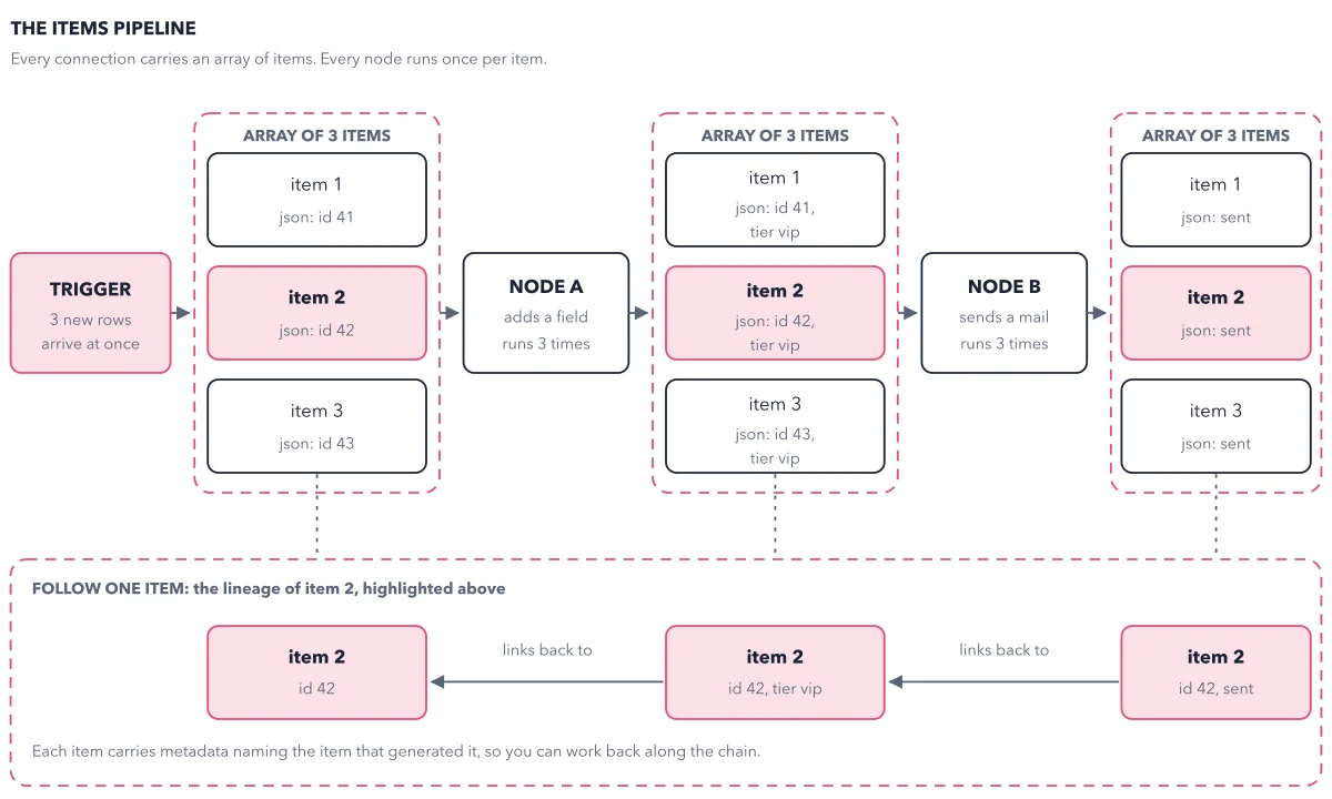Figure 2.1: The items pipeline, the anchor schema of this book. A trigger emits an array of three items. Every connection carries that array, never a bare record. Each node runs its configured operation once per item and outputs new items. The highlighted item 2 keeps its identity the whole way and links back, step by step, to the item that produced it.