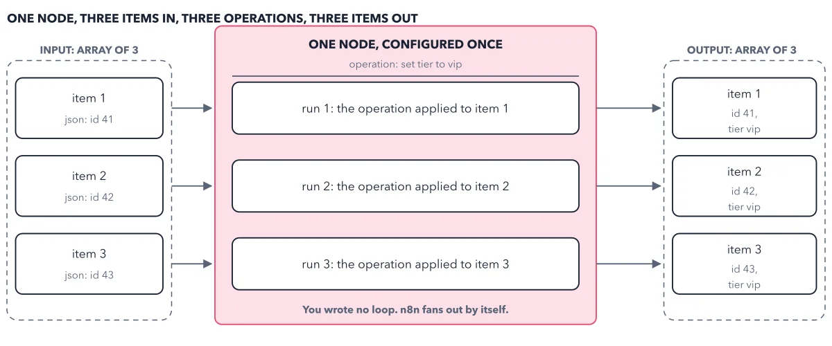 Figure 2.2: One node, three items in, three items out. The node is configured once. It performs that configured operation individually for each item in the incoming array, which is why a per-item job needs no loop node at all.