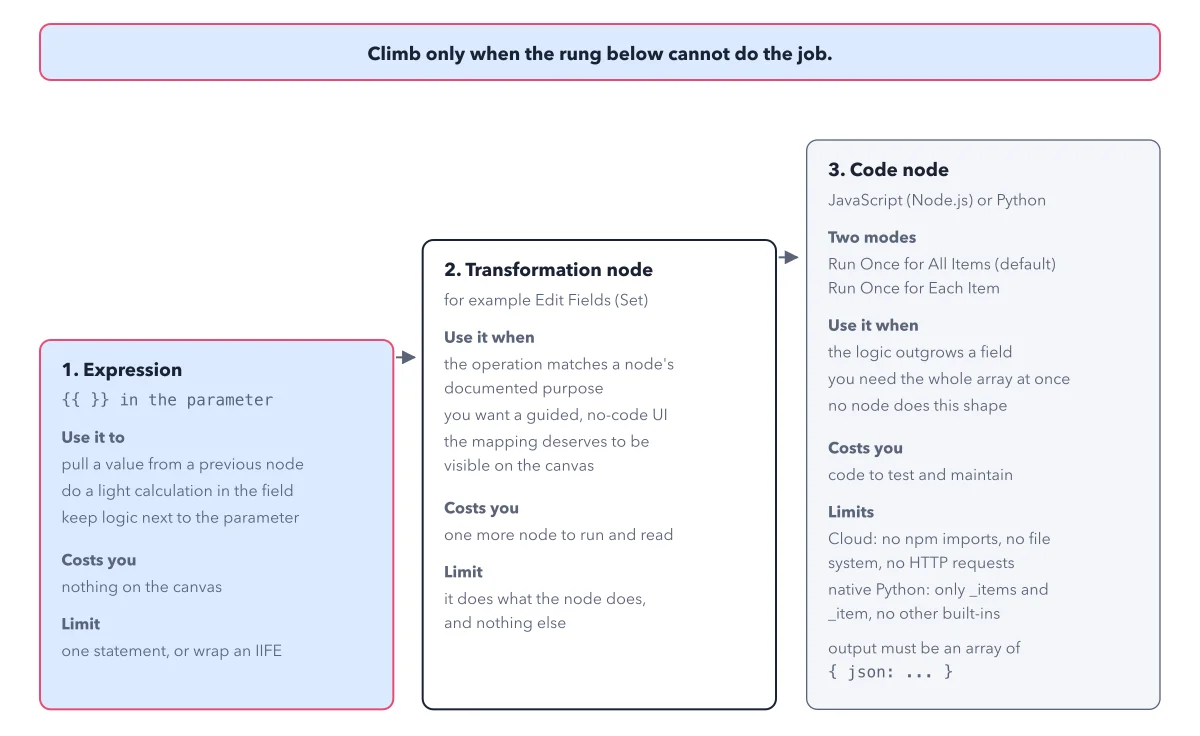 Three rungs: 1, an expression in the parameter, costs nothing on the canvas; 2, a node such as Edit Fields (Set), costs one more node; 3, the Code node in JavaScript or Python, costs code to test and maintain.