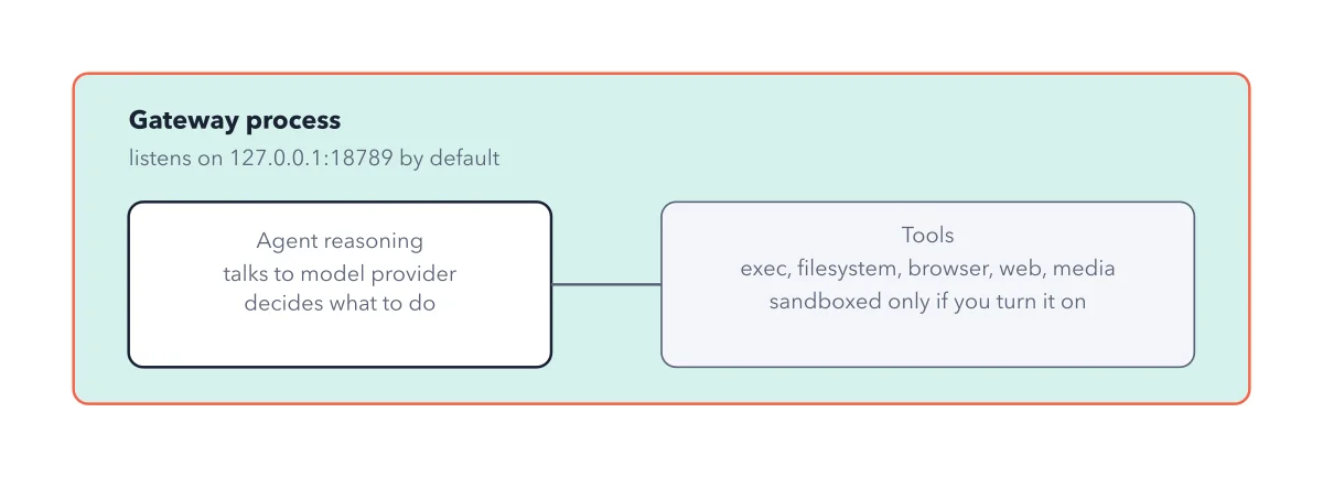 Figure 2.2: What runs as whom. One process holds both the reasoning and the tools it can call. The line between them is where sandboxing, when enabled, actually cuts.